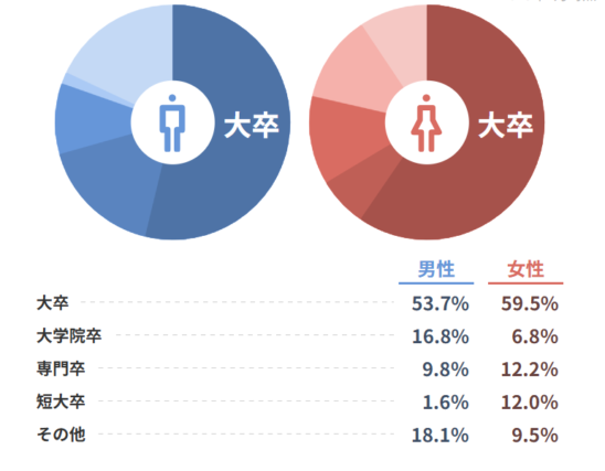 男女学歴